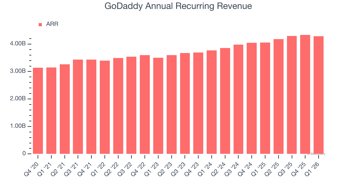 GoDaddy Annual Recurring Revenue