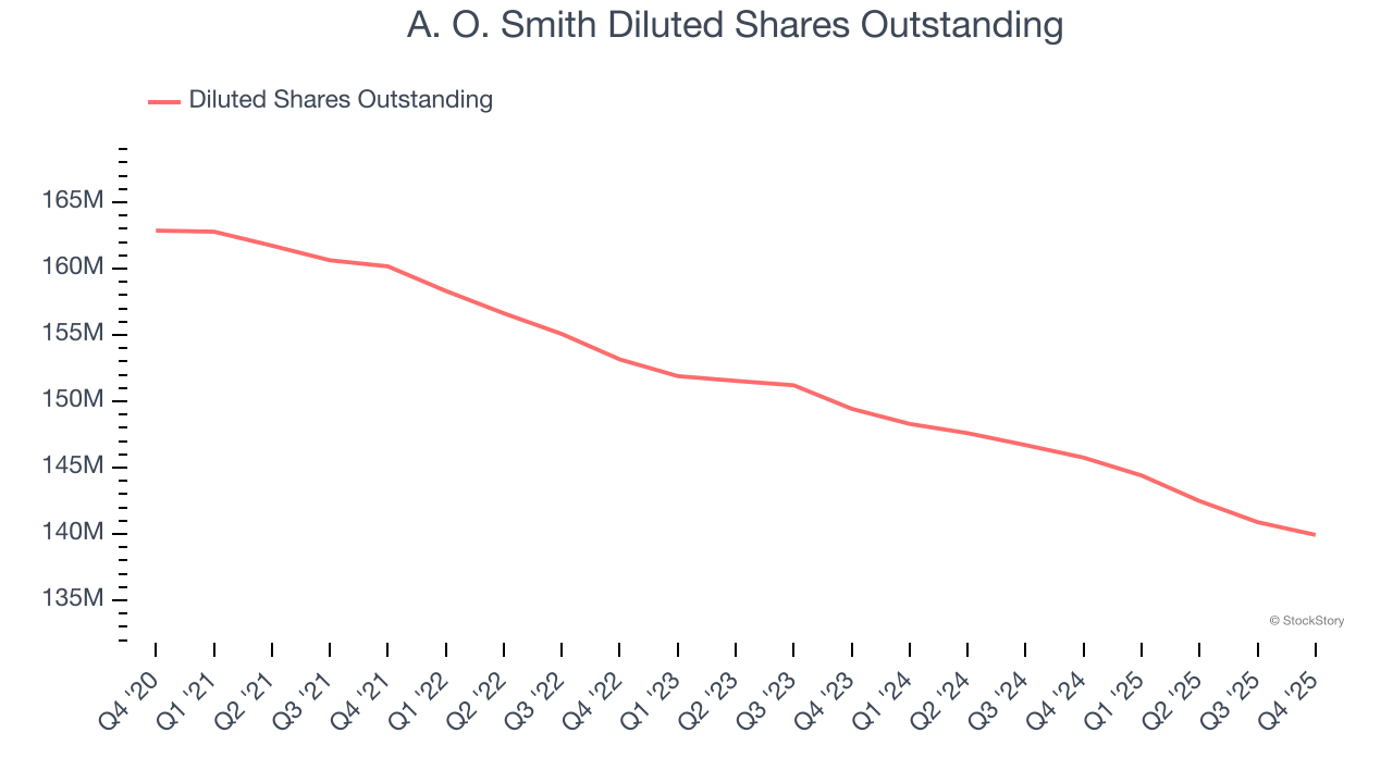 A. O. Smith Diluted Shares Outstanding