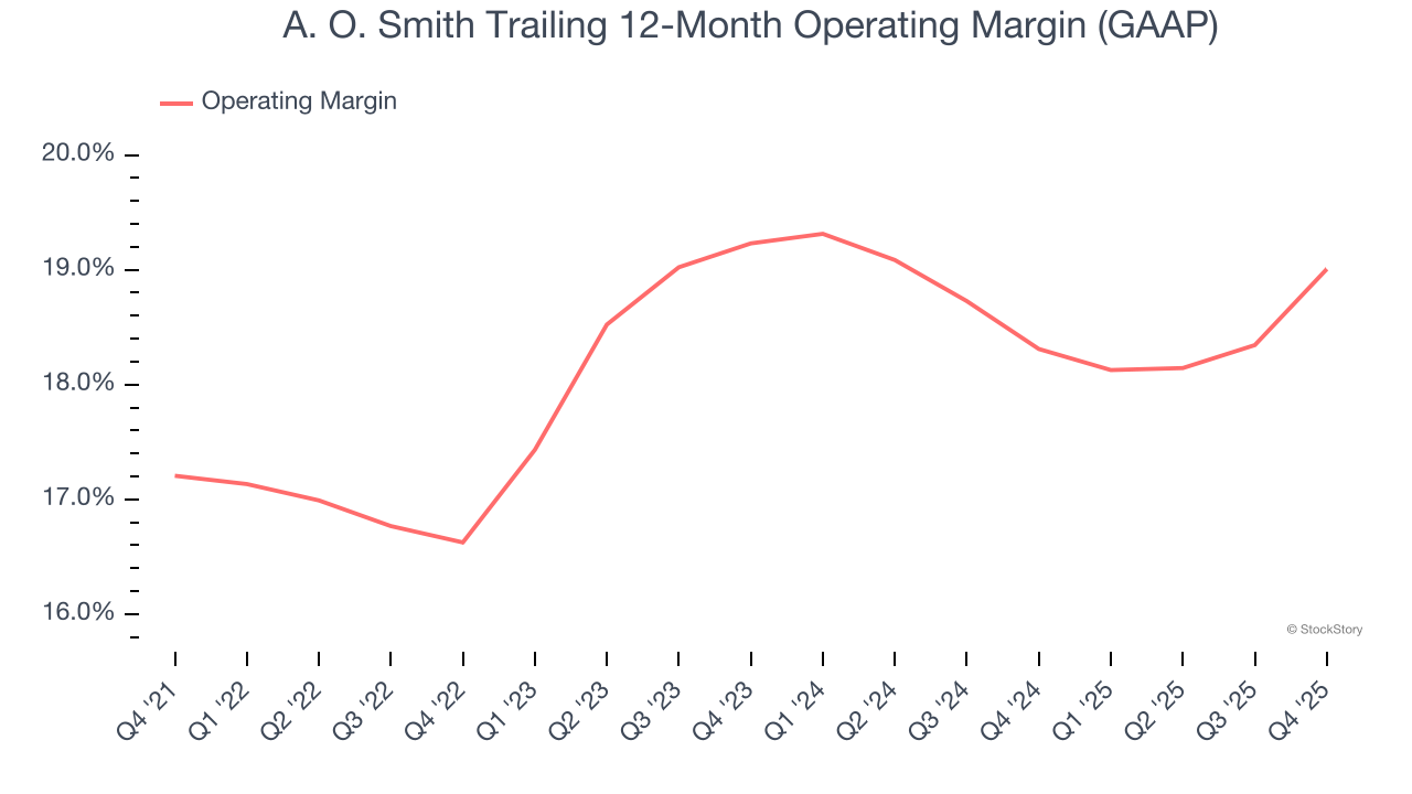 A. O. Smith Trailing 12-Month Operating Margin (GAAP)
