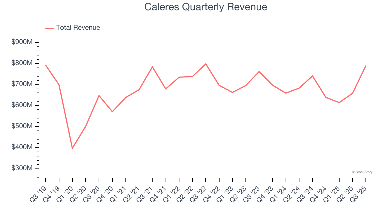Caleres Quarterly Revenue