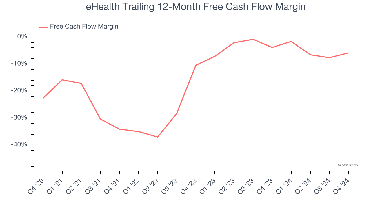 eHealth Trailing 12-Month Free Cash Flow Margin