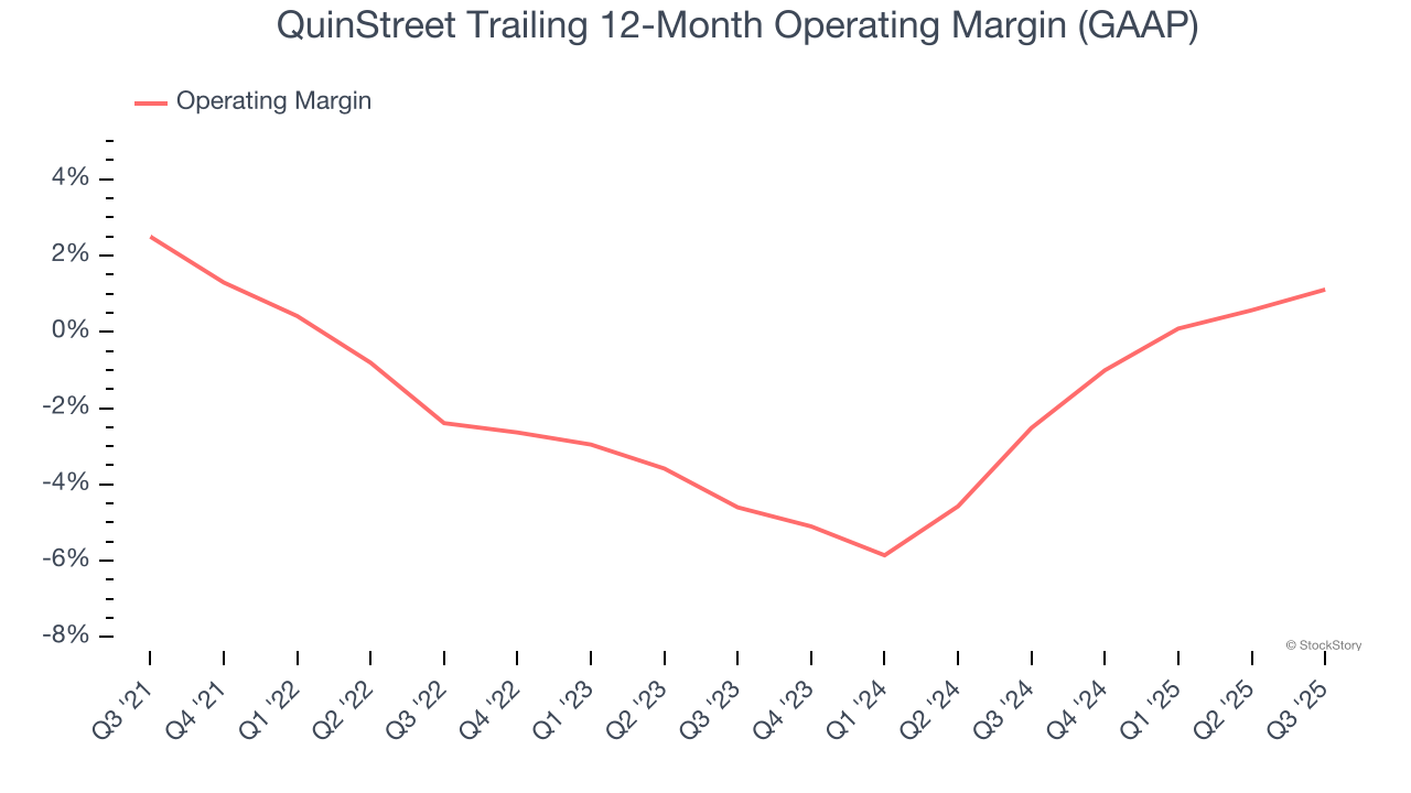 QuinStreet Trailing 12-Month Operating Margin (GAAP)