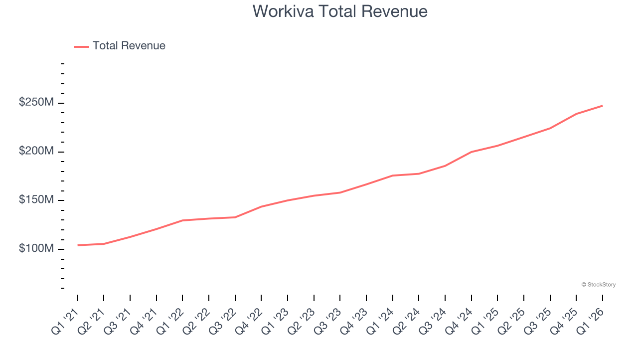 Workiva Total Revenue