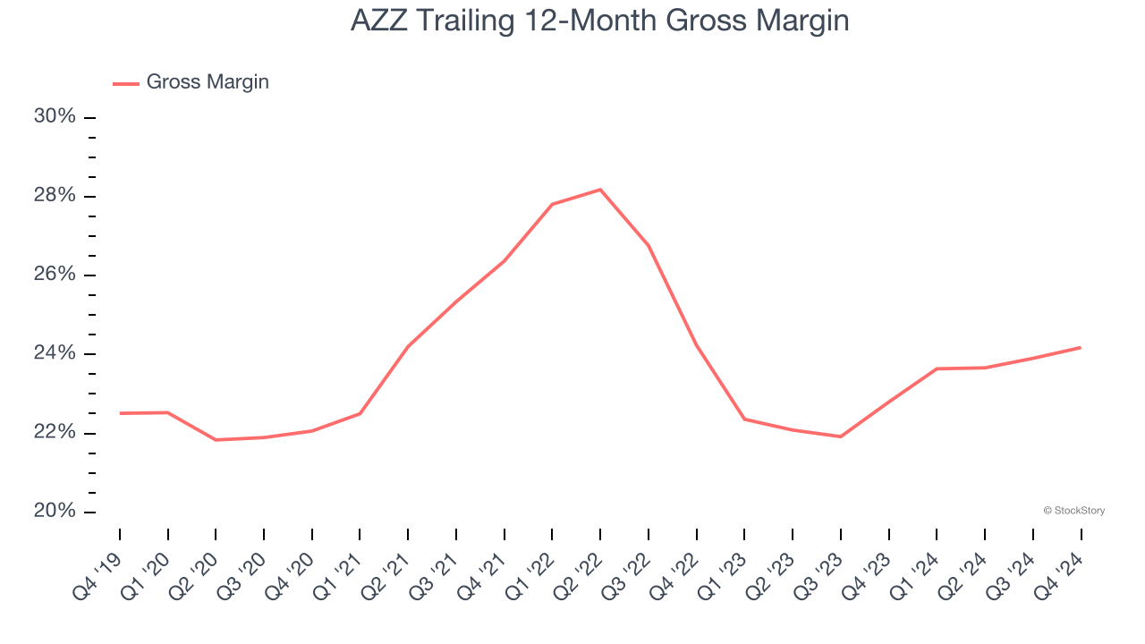 AZZ Trailing 12-Month Gross Margin