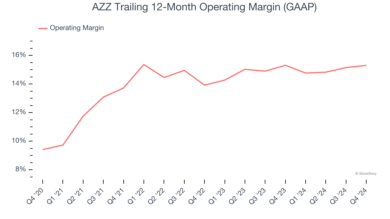 AZZ Trailing 12-Month Operating Margin (GAAP)