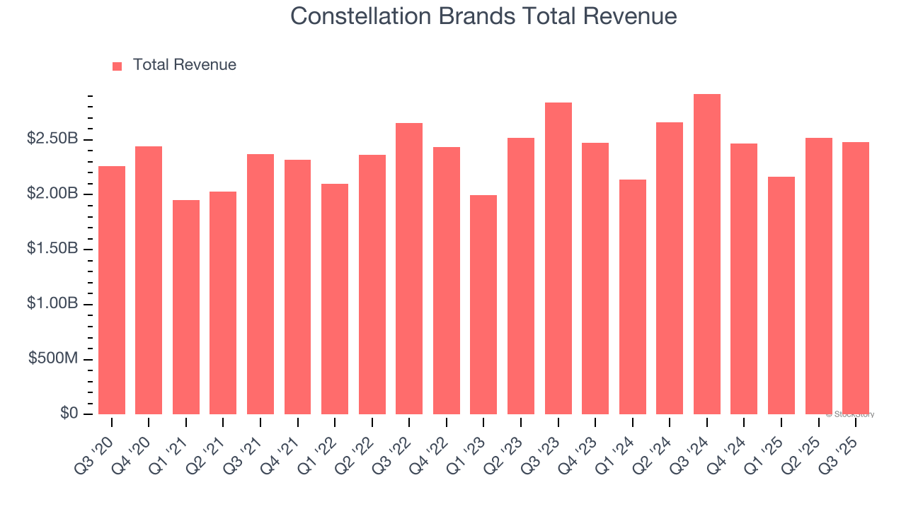 Constellation Brands Total Revenue