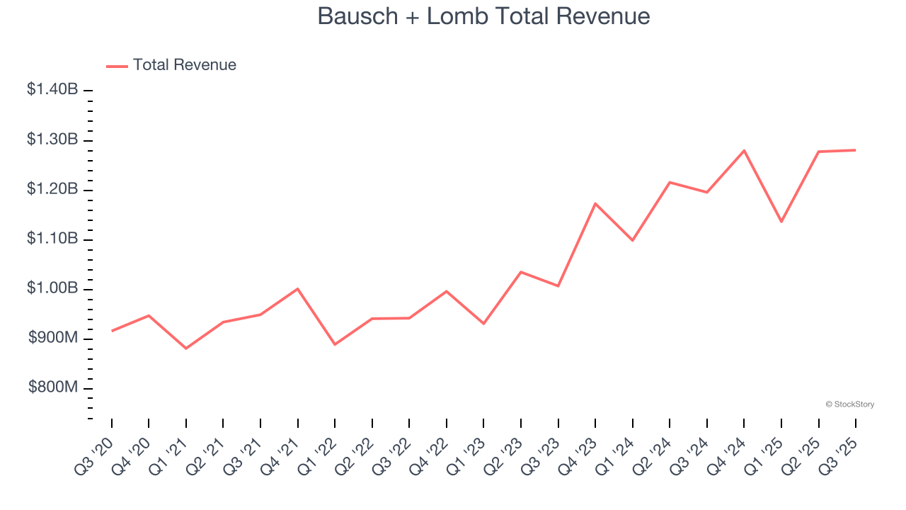 Bausch + Lomb Total Revenue