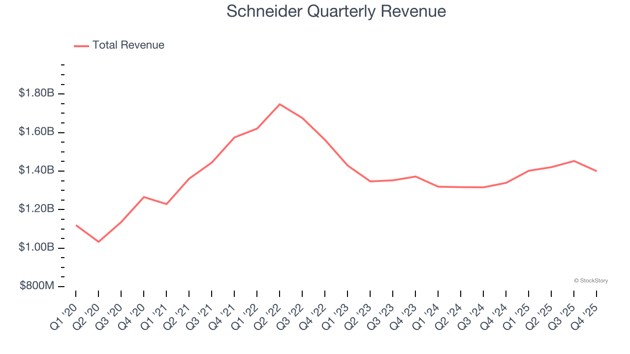 Schneider Quarterly Revenue