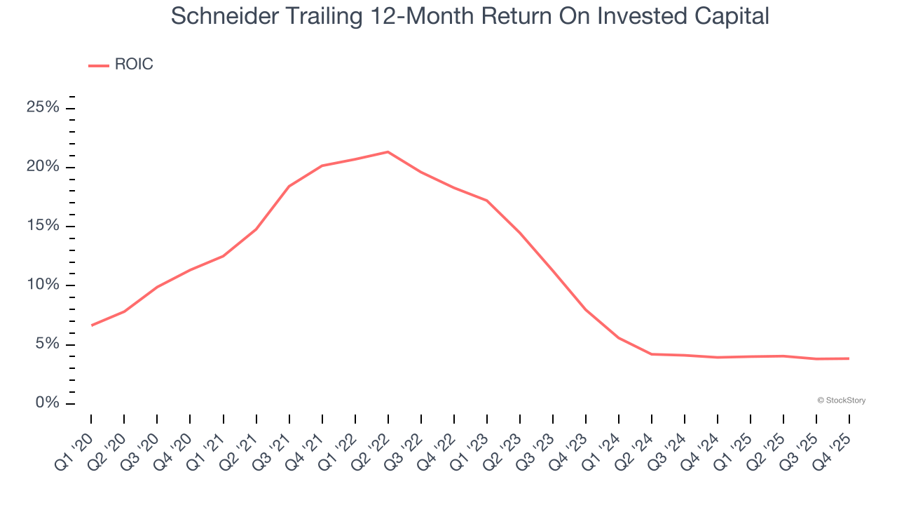 Schneider Trailing 12-Month Return On Invested Capital