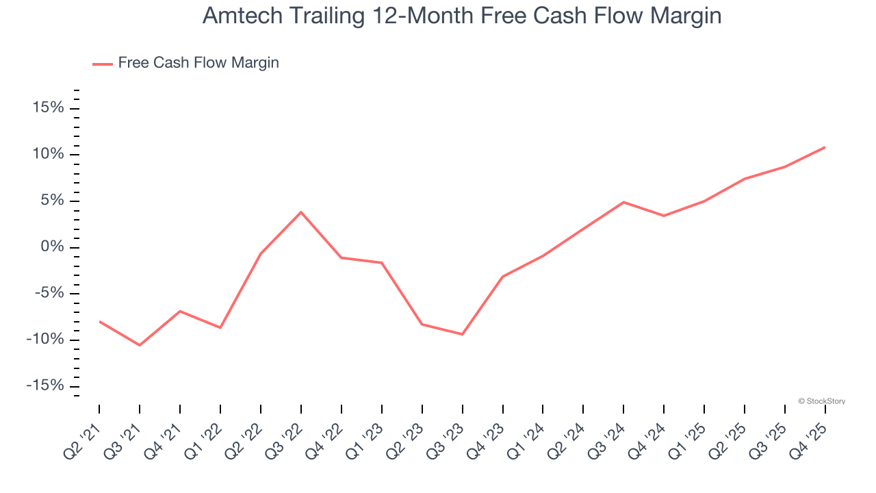 Amtech Trailing 12-Month Free Cash Flow Margin