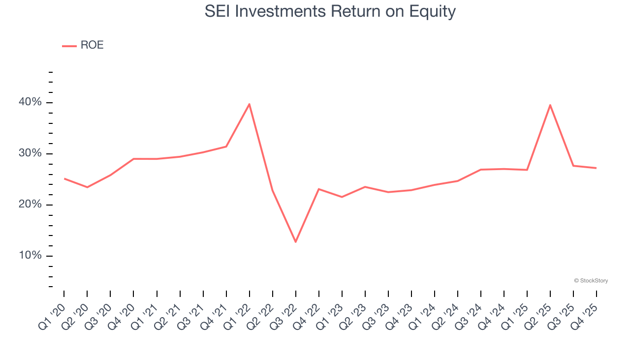 SEI Investments Return on Equity