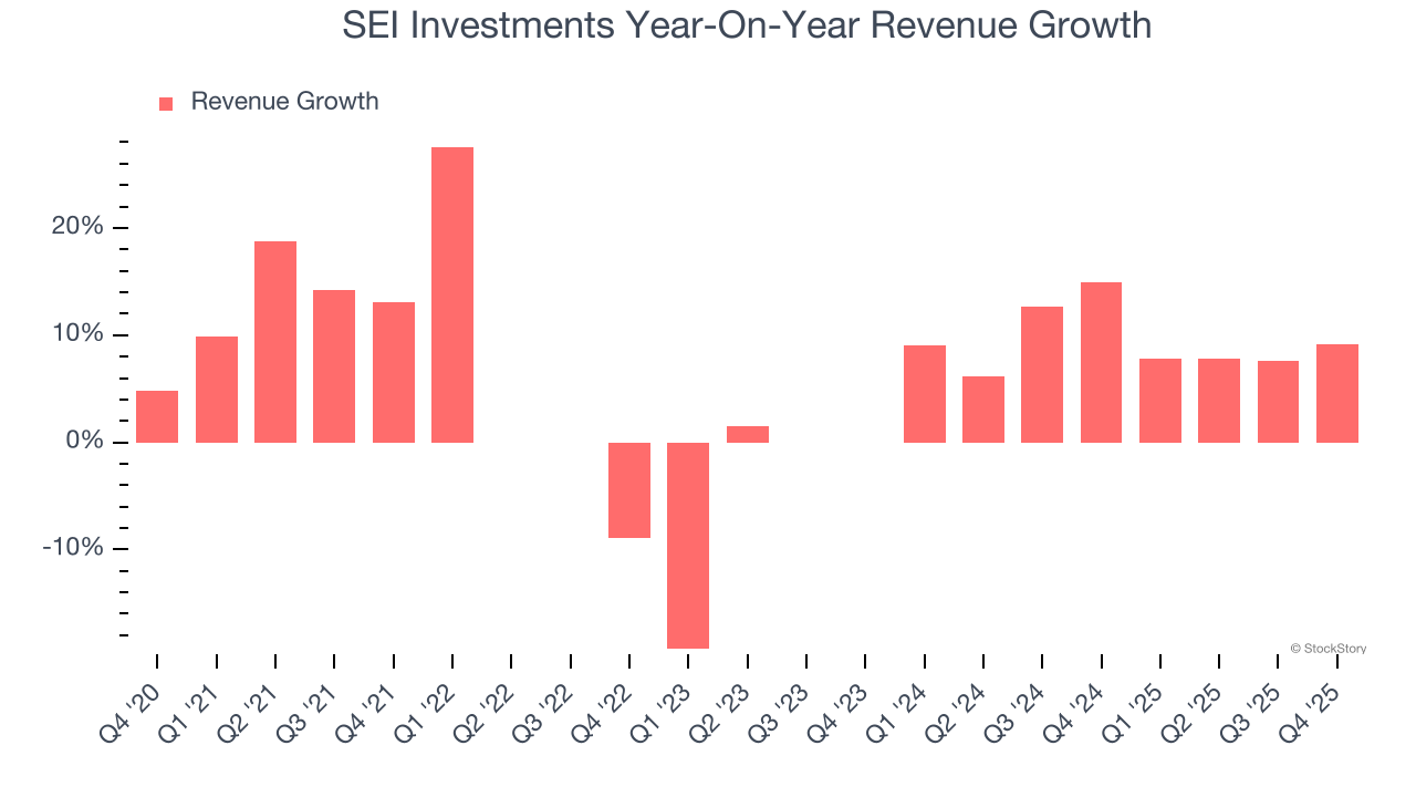 SEI Investments Year-On-Year Revenue Growth