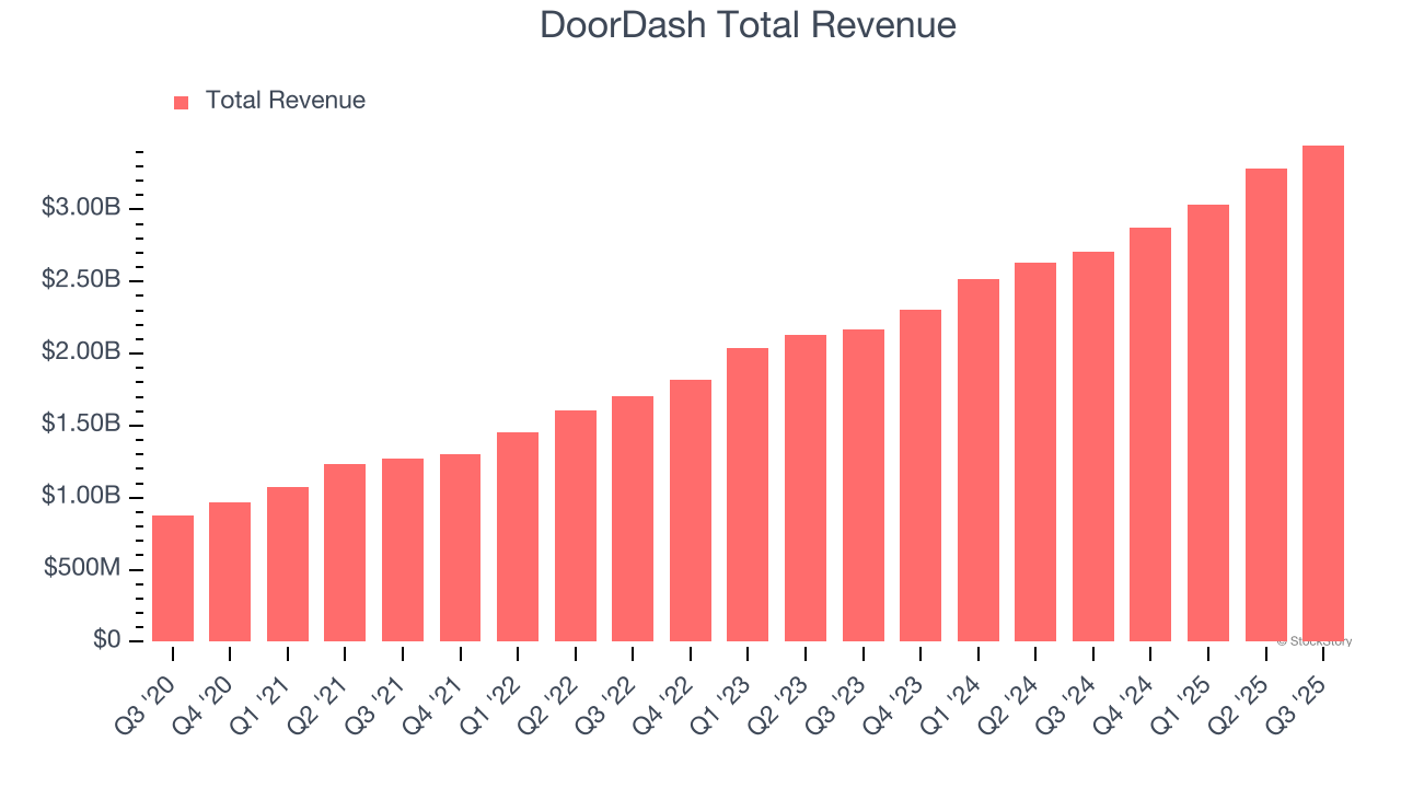 DoorDash Total Revenue