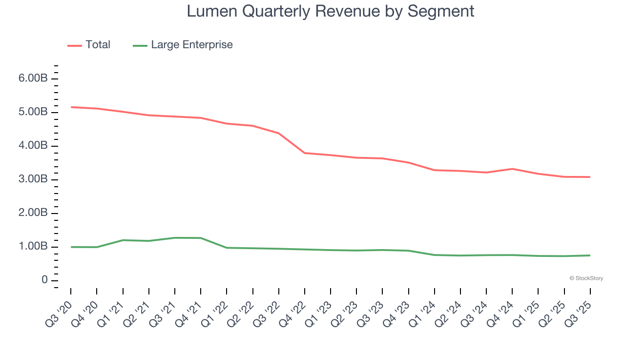 Lumen Quarterly Revenue by Segment
