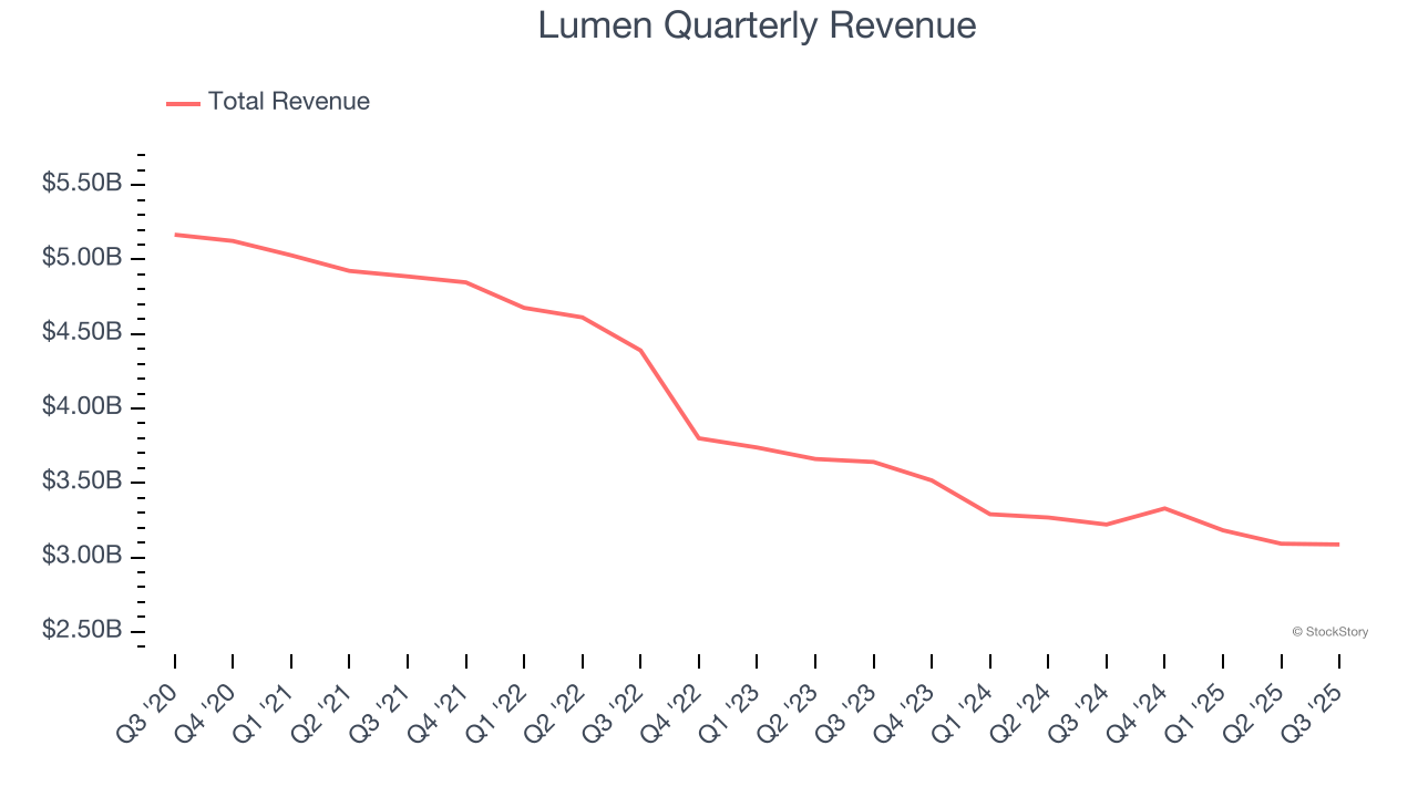 Lumen Quarterly Revenue