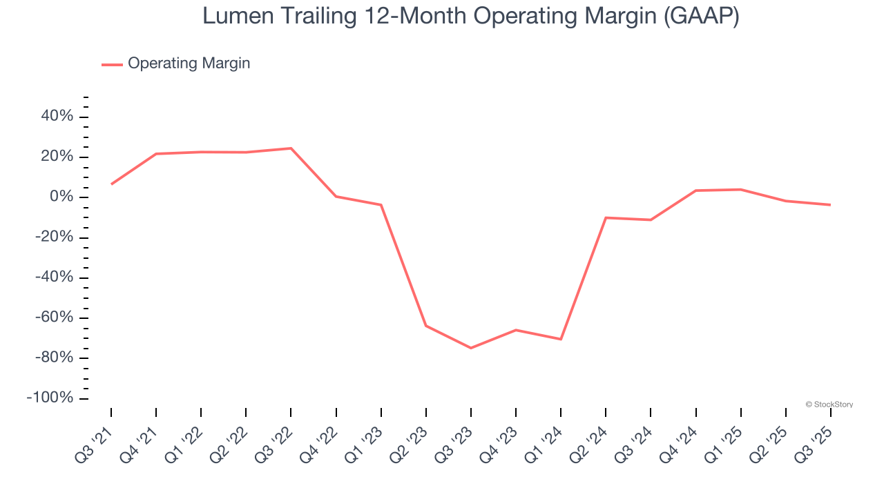 Lumen Trailing 12-Month Operating Margin (GAAP)