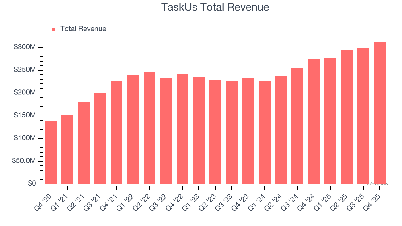 TaskUs Total Revenue
