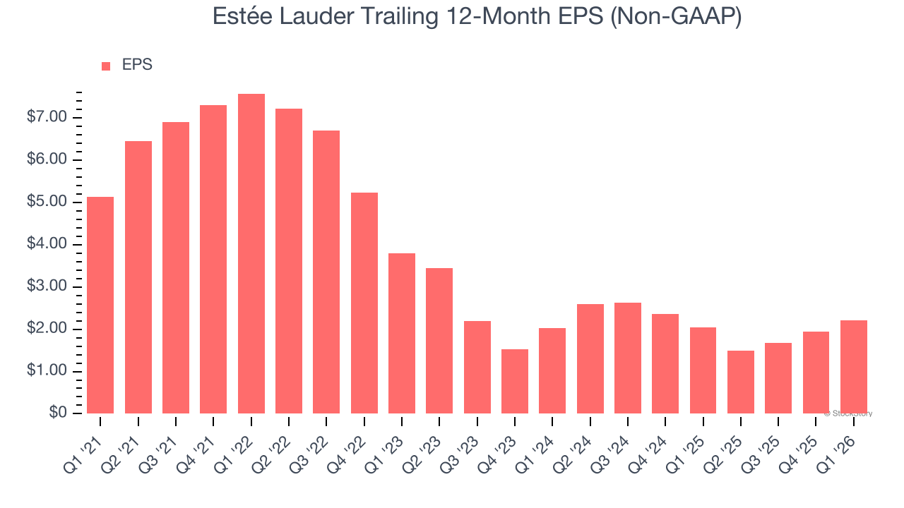 Estée Lauder Trailing 12-Month EPS (Non-GAAP)