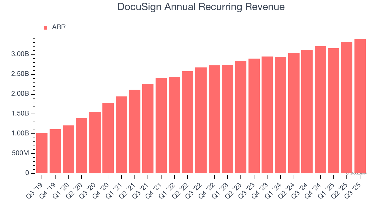 DocuSign Annual Recurring Revenue