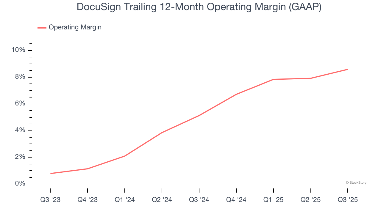 DocuSign Trailing 12-Month Operating Margin (GAAP)
