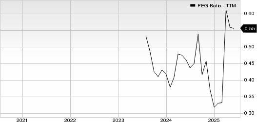 Qifu Technology, Inc. PEG Ratio (TTM)