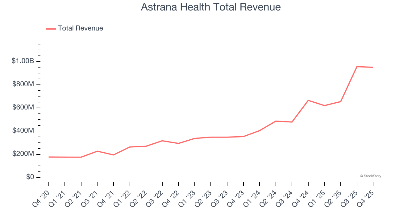 Astrana Health Total Revenue
