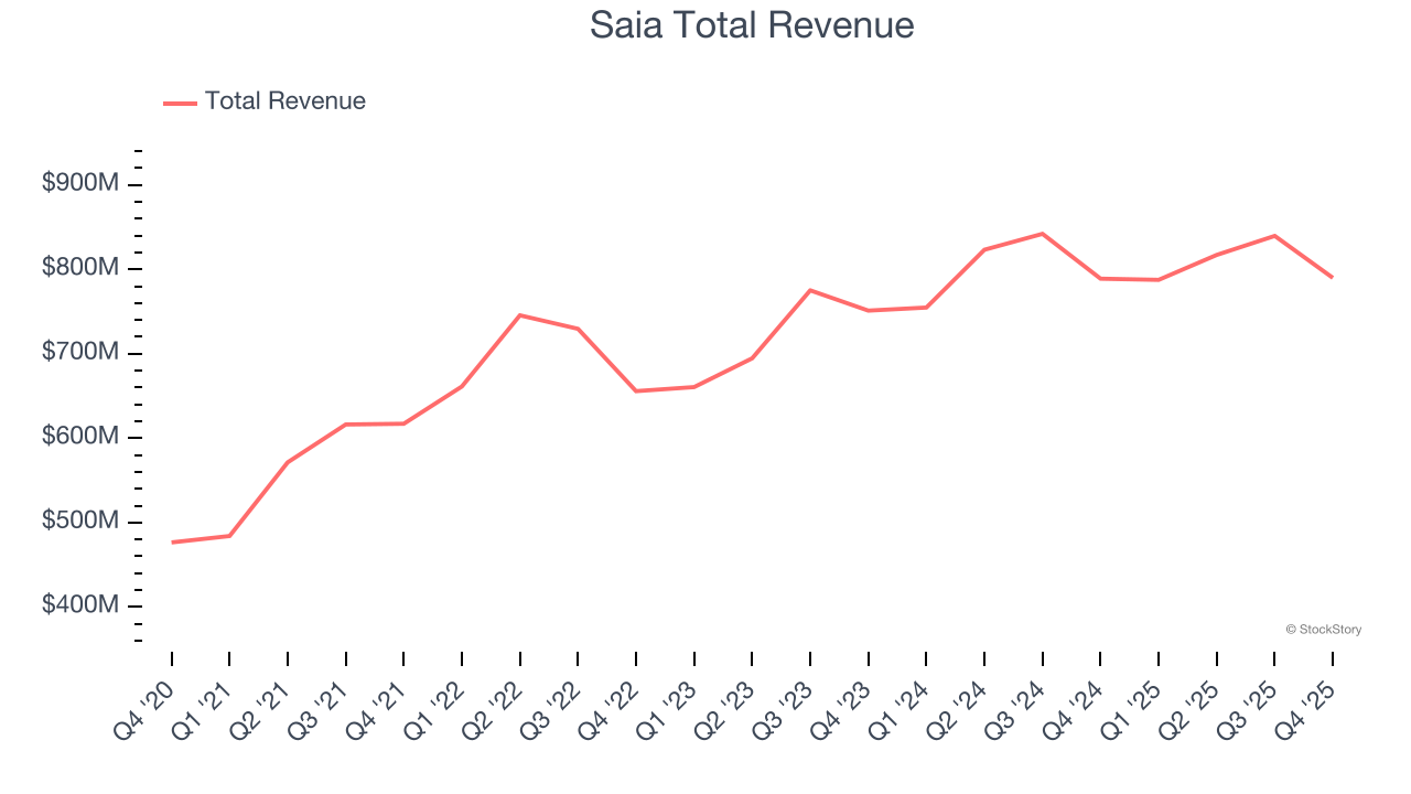 Saia Total Revenue