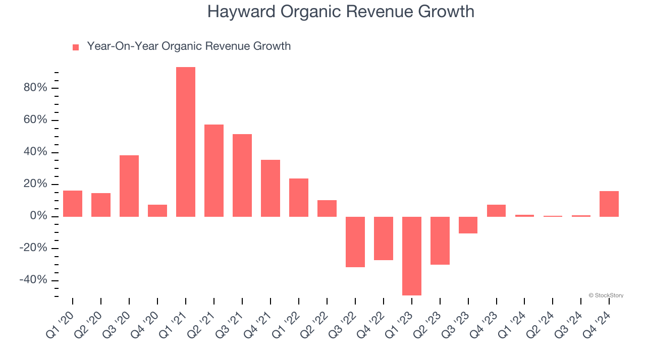 Hayward Organic Revenue Growth