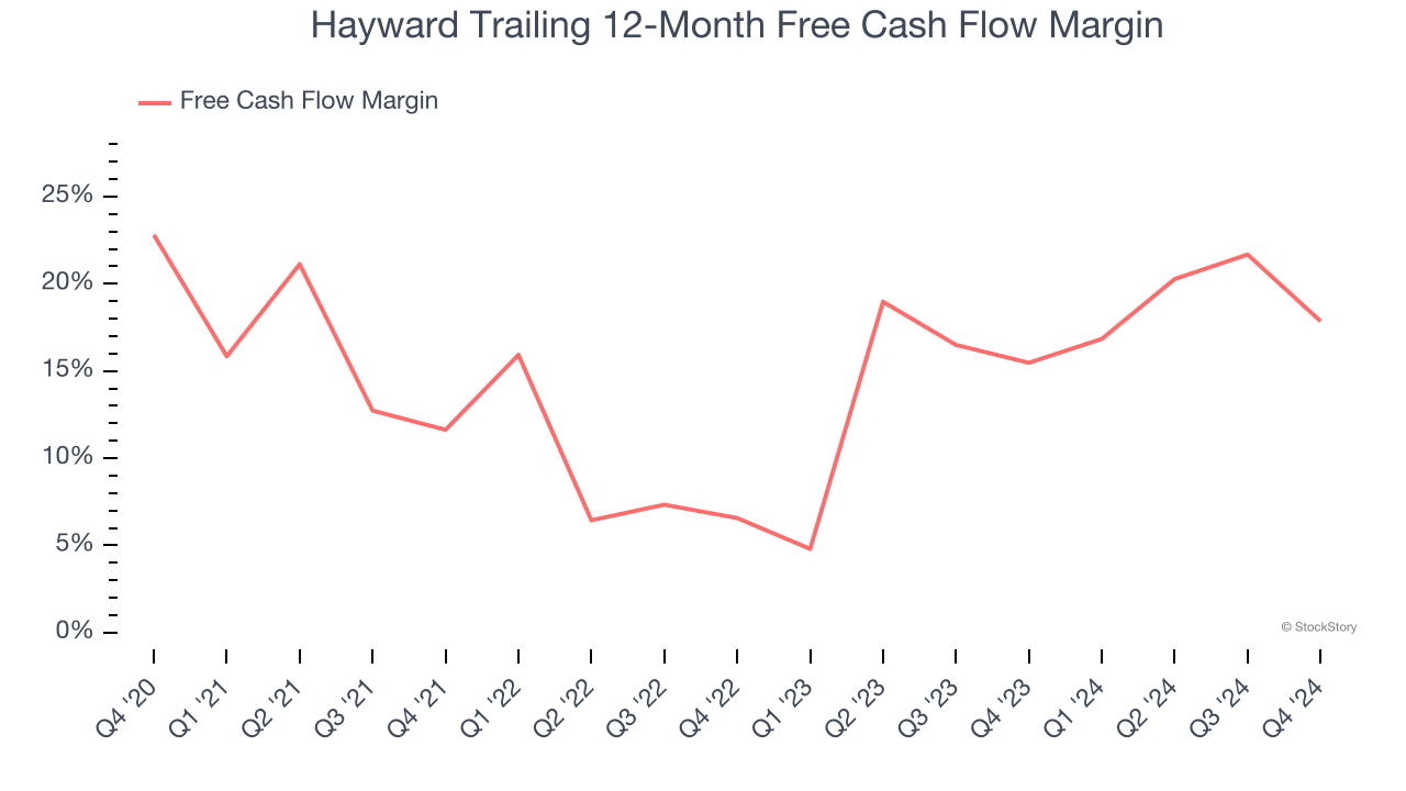 Hayward Trailing 12-Month Free Cash Flow Margin
