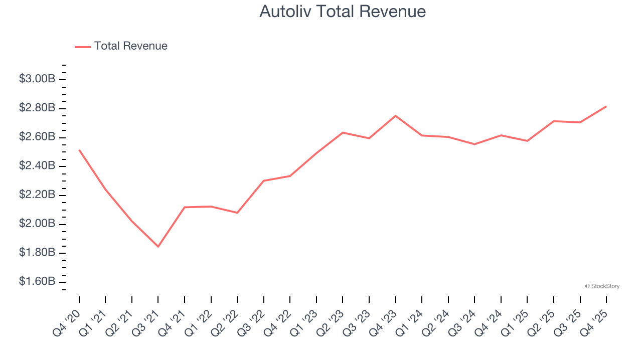 Autoliv Total Revenue