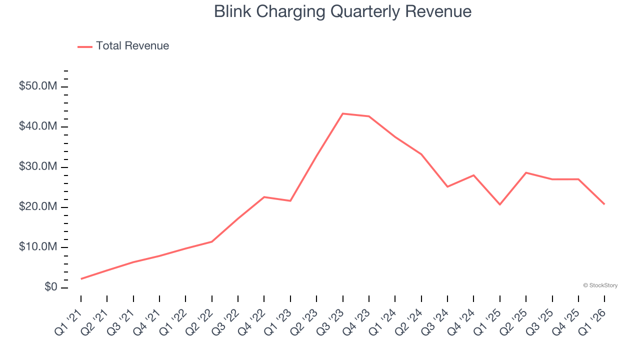 Blink Charging Quarterly Revenue