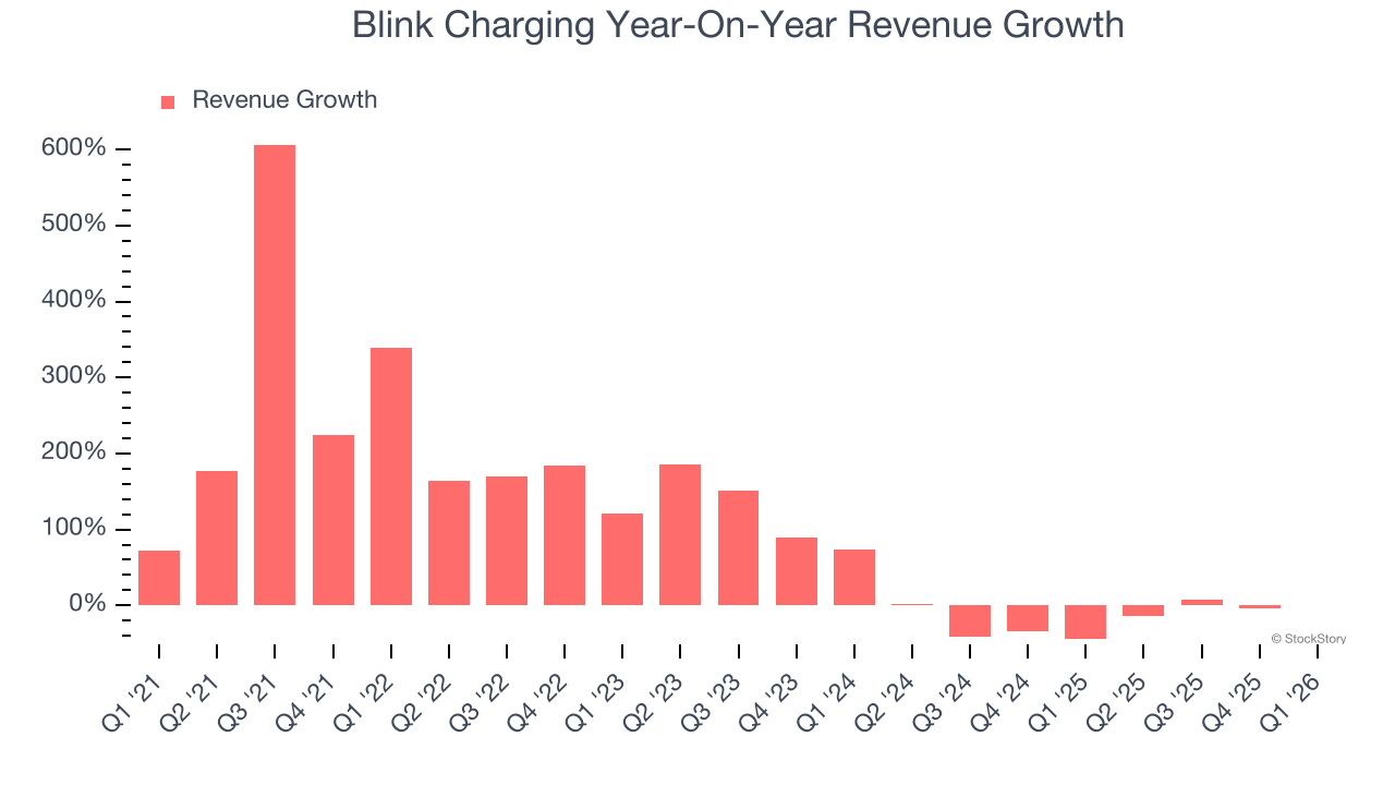 Blink Charging Year-On-Year Revenue Growth