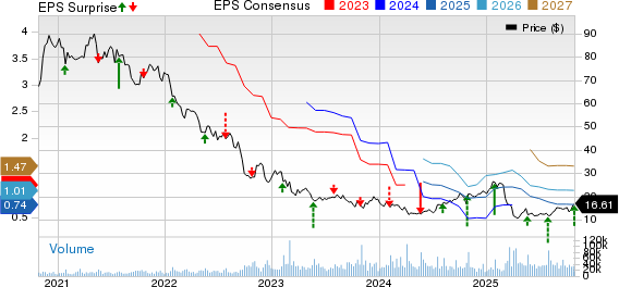 V.F. Corporation Price, Consensus and EPS Surprise