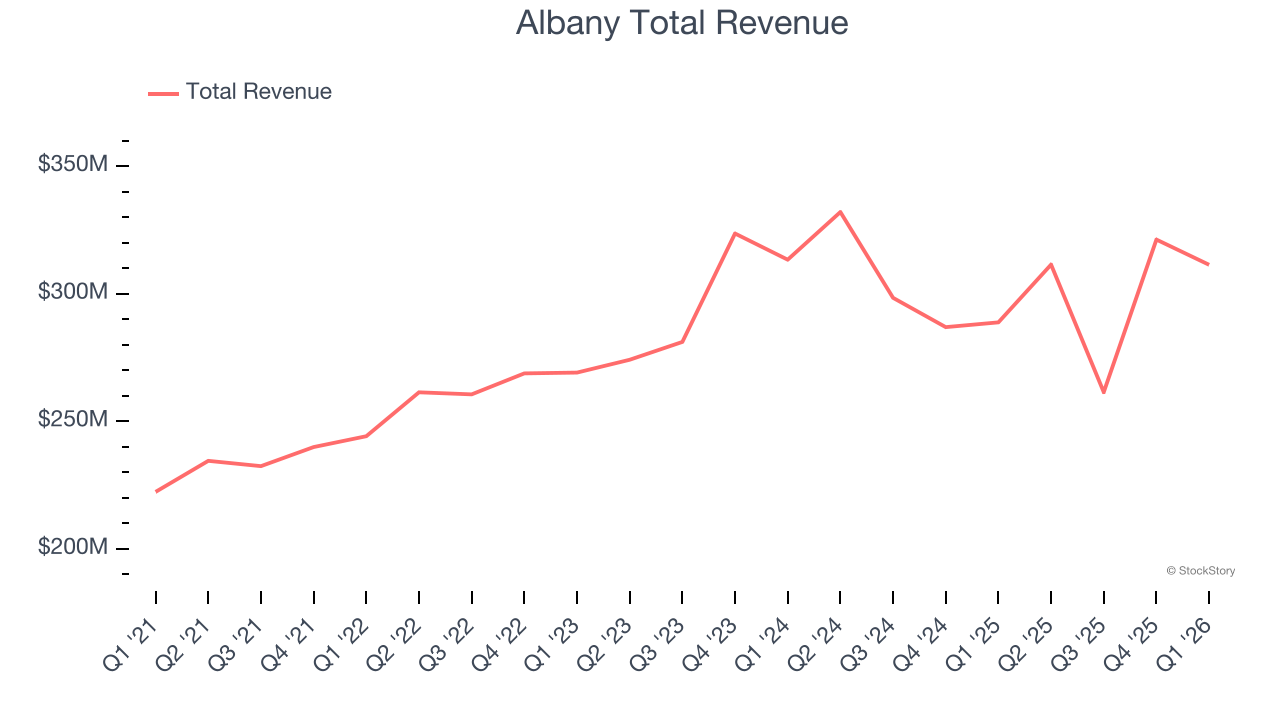 Albany Total Revenue