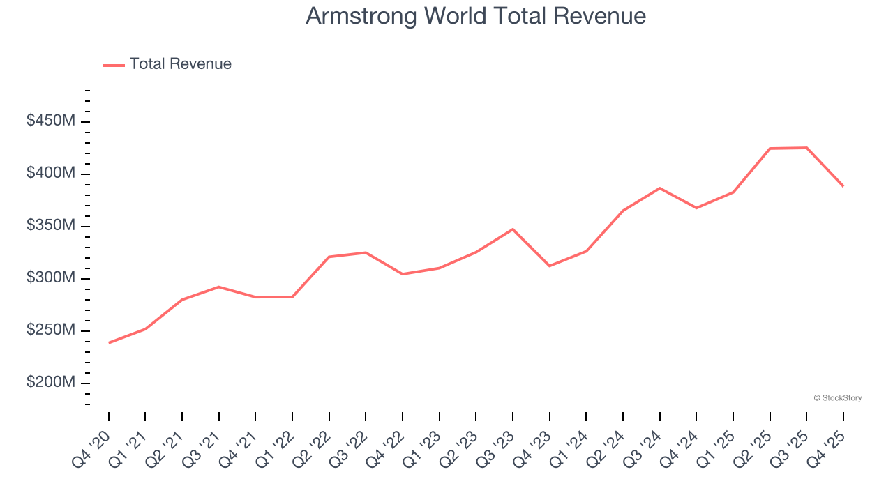 Armstrong World Total Revenue