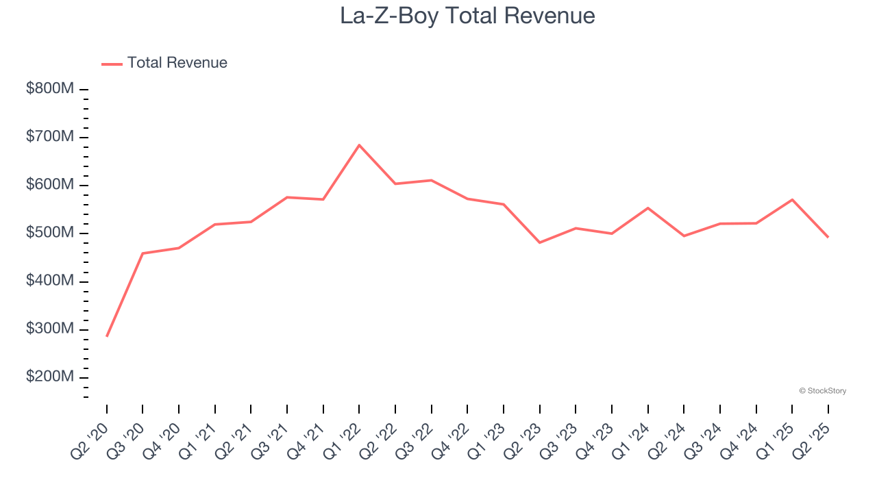 La-Z-Boy Total Revenue
