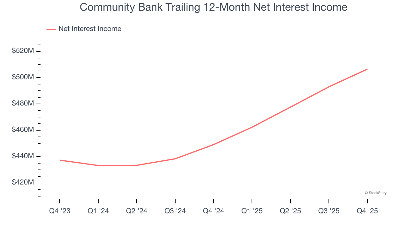 Community Bank Trailing 12-Month Net Interest Income