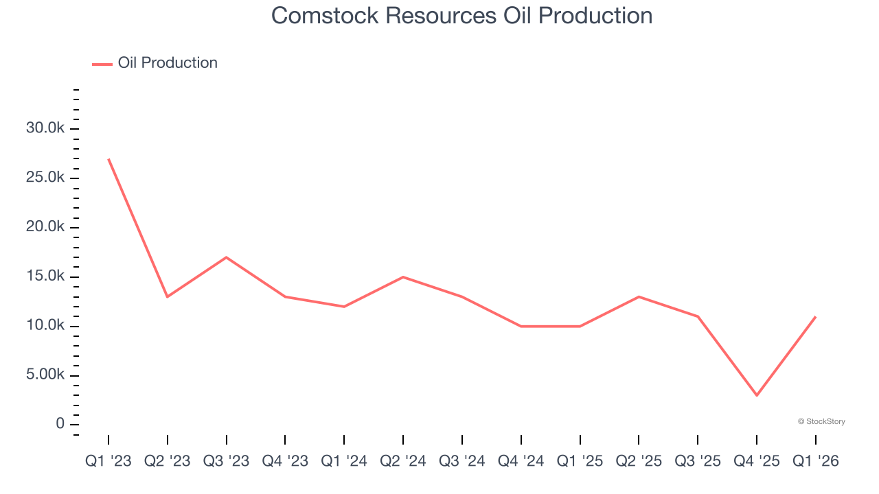 Comstock Resources Oil Production