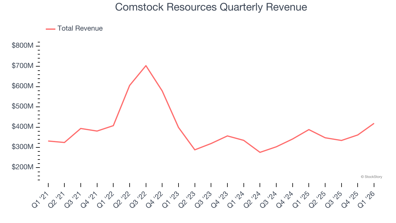 Comstock Resources Quarterly Revenue
