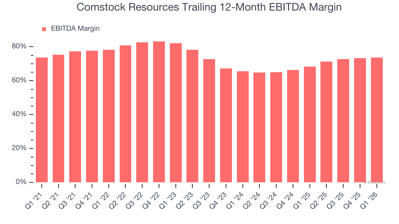 Comstock Resources Trailing 12-Month EBITDA Margin