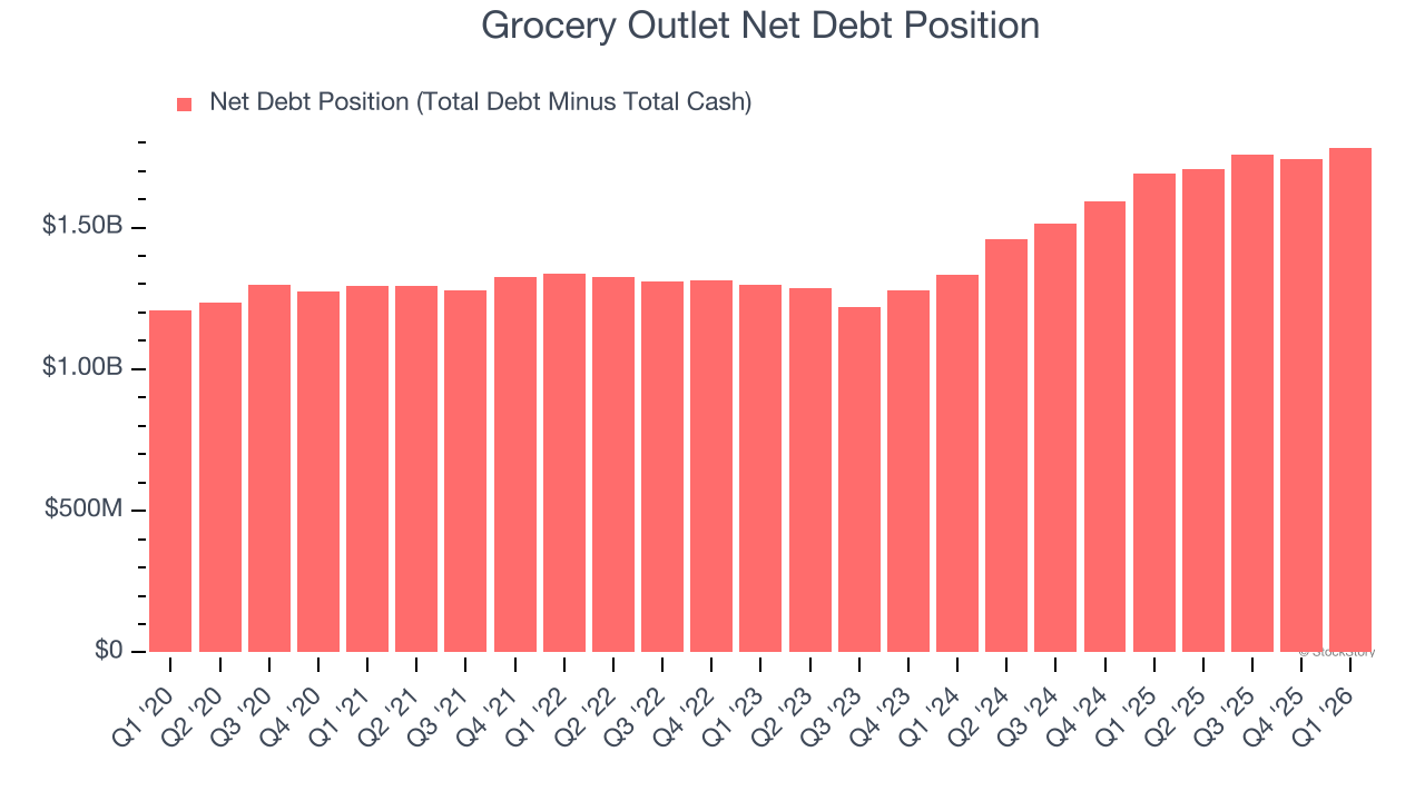 Grocery Outlet Net Debt Position