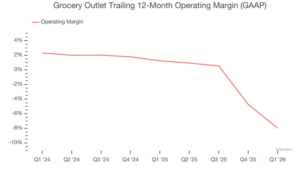 Grocery Outlet Trailing 12-Month Operating Margin (GAAP)