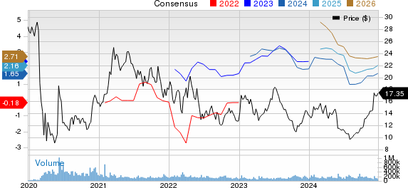 American Airlines Group Inc. Price and Consensus