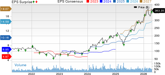Taiwan Semiconductor Manufacturing Company Ltd. Price, Consensus and EPS Surprise