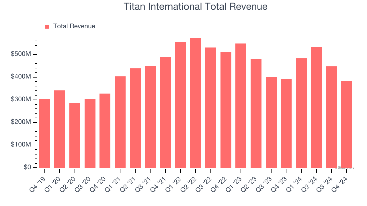Titan International Total Revenue