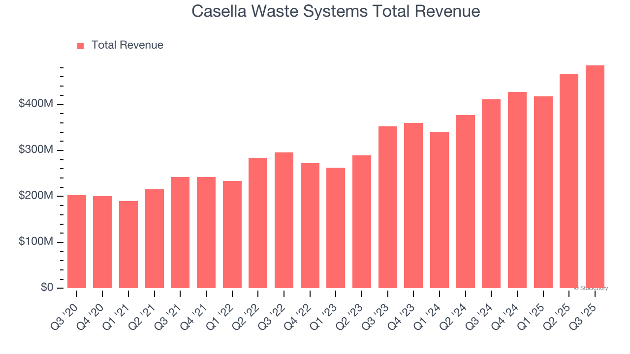 Casella Waste Systems Total Revenue
