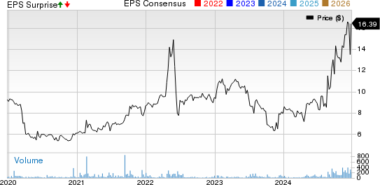 Perma-Pipe International Holdings, Inc. Price, Consensus and EPS Surprise
