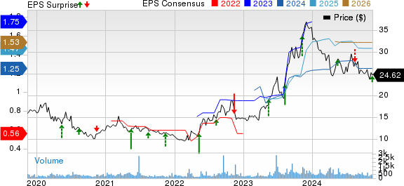 Consolidated Water Co. Ltd. Price, Consensus and EPS Surprise