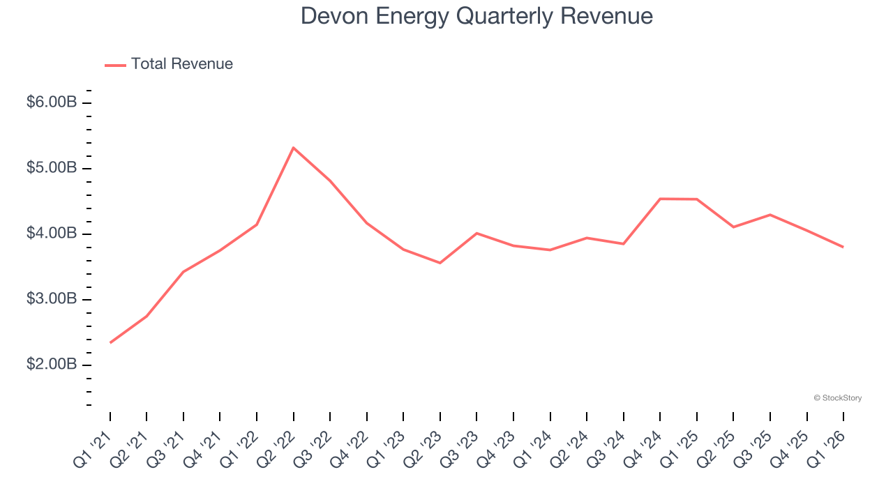 Devon Energy Quarterly Revenue