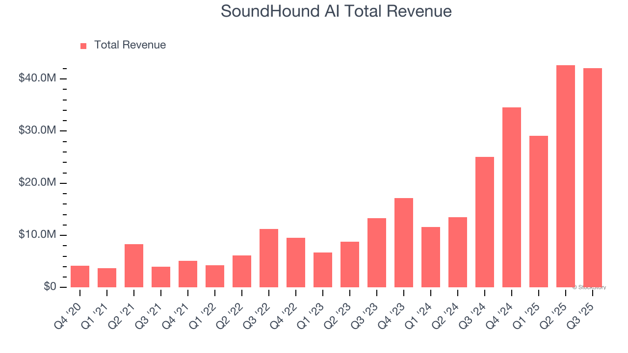 SoundHound AI Total Revenue